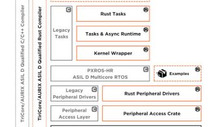 Embedded World: ASIL D qualified Rust compiler for Infineon TriCore processors